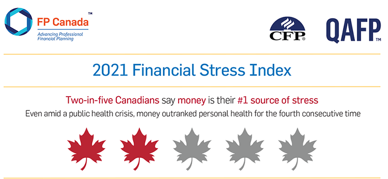 2021 Financial Stress Index